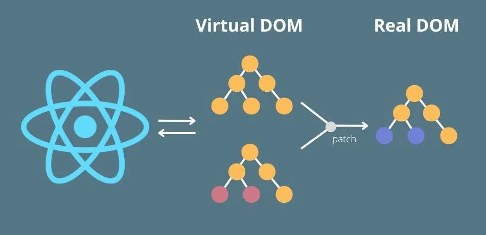 Virtual DOM Diagram